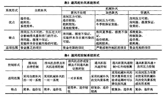 生物實(shí)驗(yàn)室通風(fēng)柜系統(tǒng)的設(shè)計(jì)方案及具體應(yīng)用(圖3)