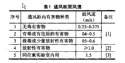 生物實(shí)驗(yàn)室通風(fēng)柜系統(tǒng)的設(shè)計(jì)方案及具體應(yīng)用(圖1)