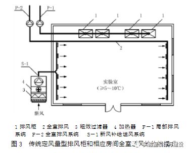 現代化實驗室的通風空調工程設計(圖3)